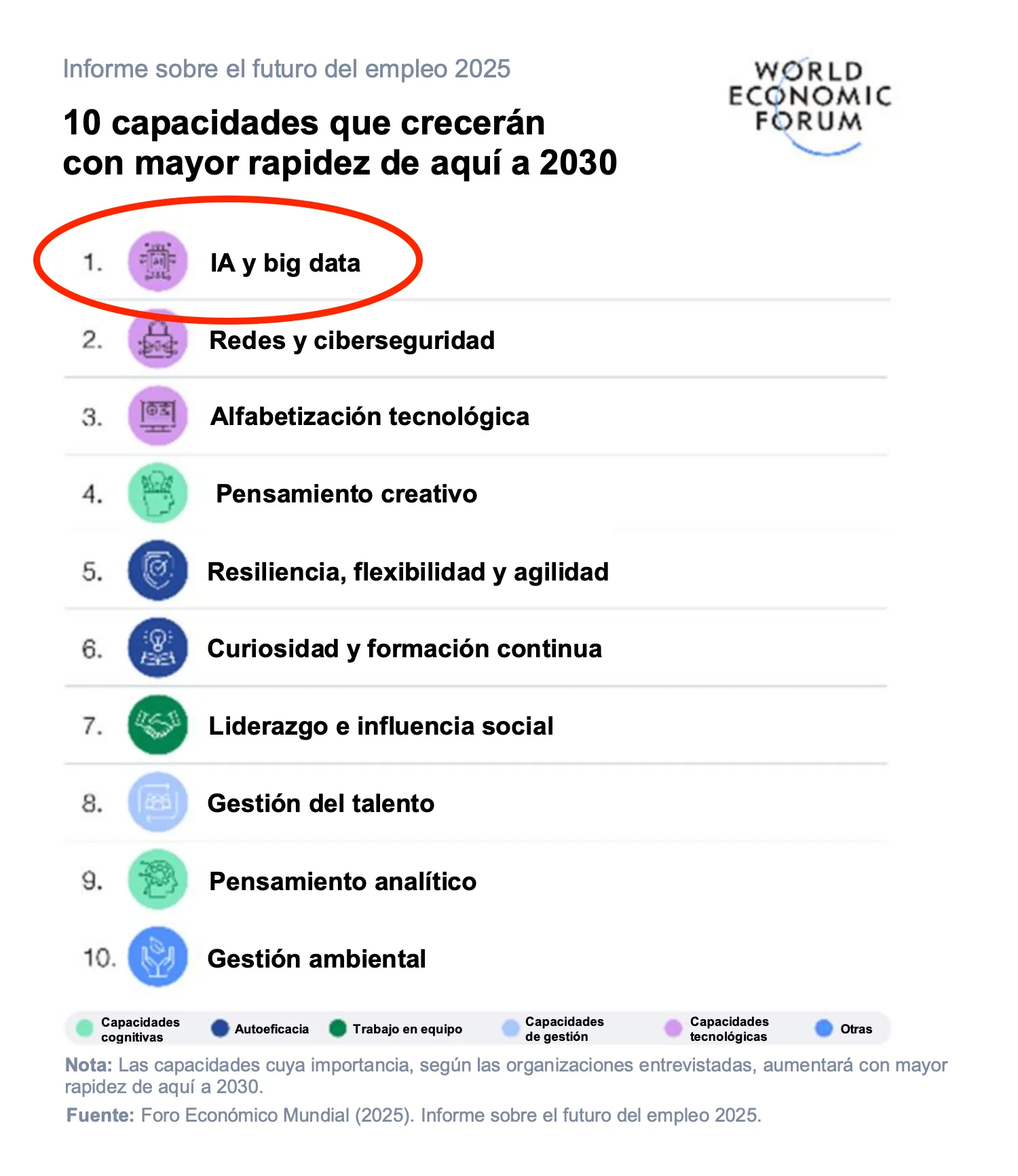 World Economic Forum - Top skills 2030